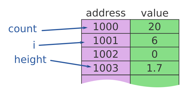 variables